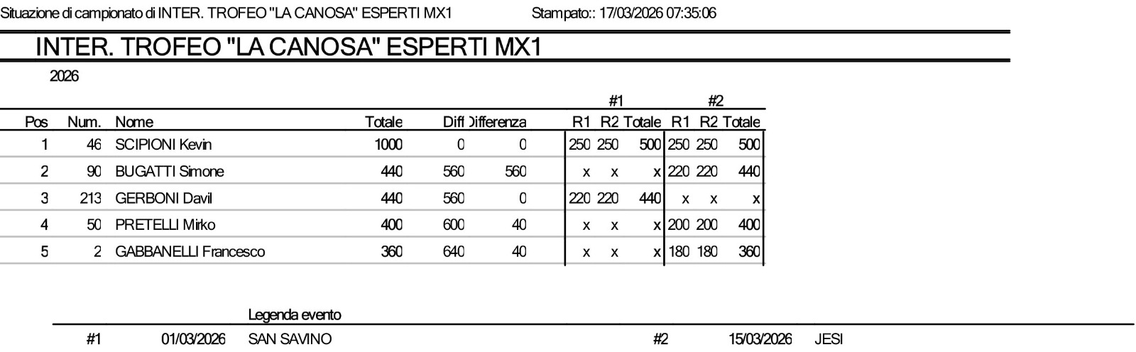 Esperti-MX1-La Canosa-170326