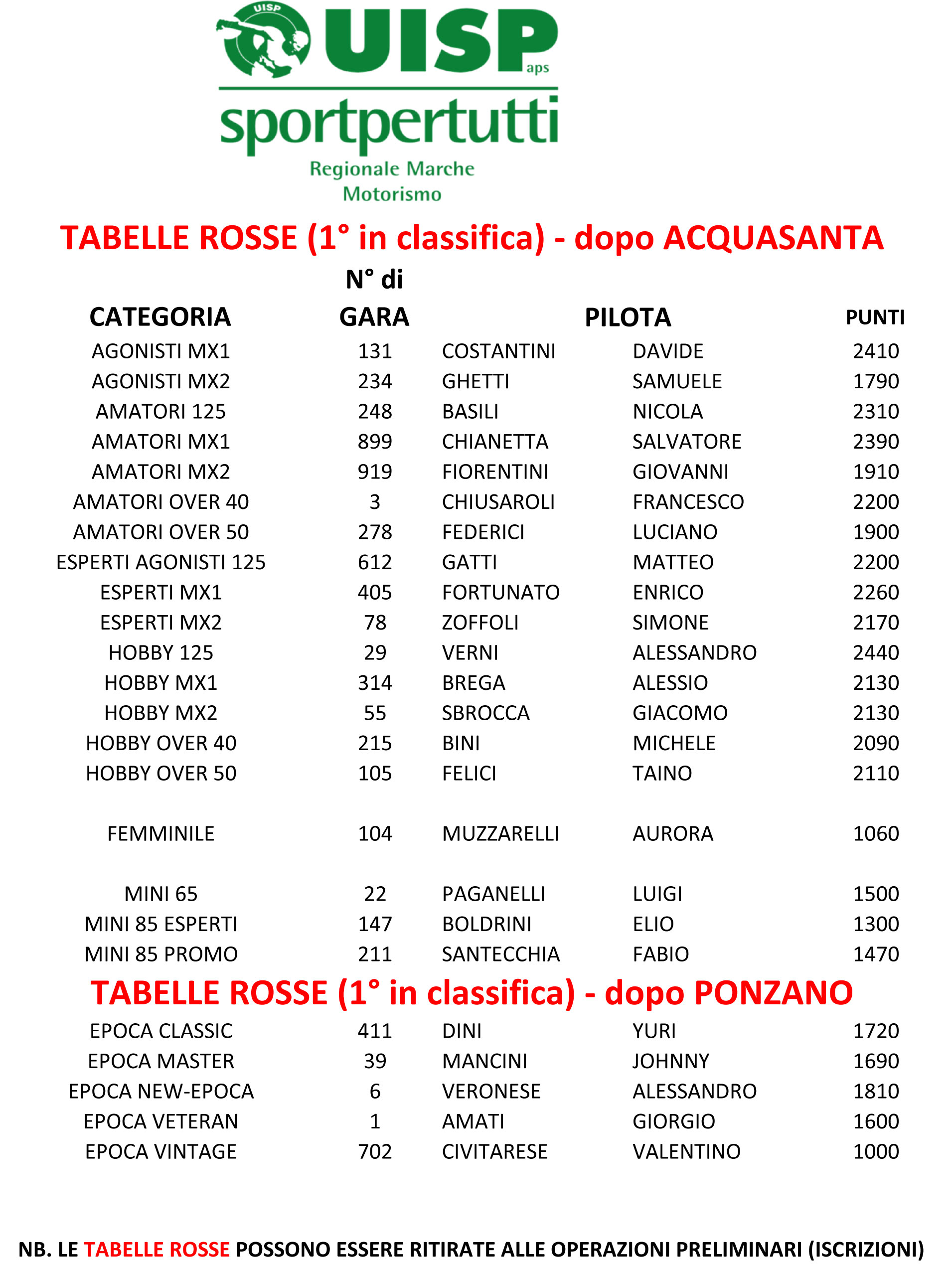 TABELLE-ROSSE---MX-dopo-ACQUASANTA-5-prova---EPOCA-dopo-PONZANO-4-prova