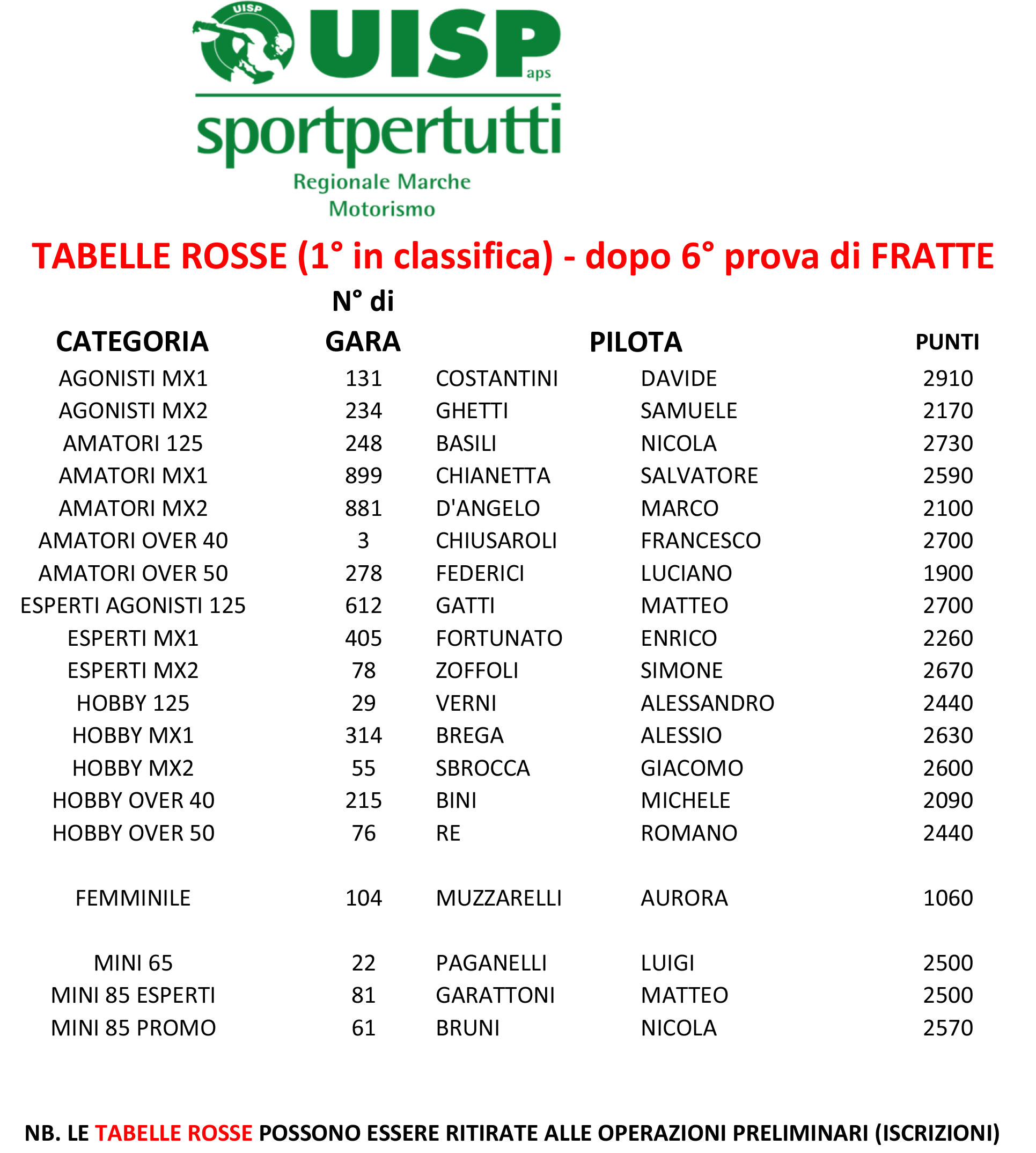 TABELLE-ROSSE---dopo-FRATTE-6-prova